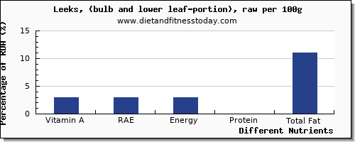 chart to show highest vitamin a, rae in vitamin a in leeks per 100g